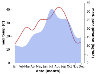 temperature and rainfall during the year in Boudou