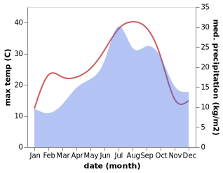 temperature and rainfall during the year in Cahuzac-sur-Vere