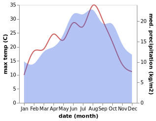 temperature and rainfall during the year in Achiet-le-Grand