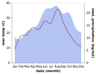 temperature and rainfall during the year in Agnez-les-Duisans