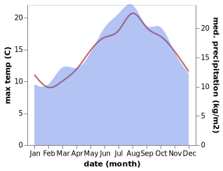 temperature and rainfall during the year in Ambleteuse