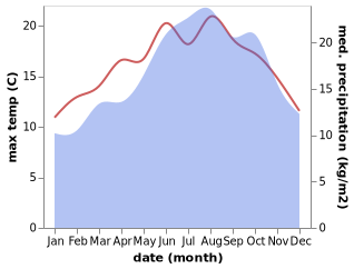 temperature and rainfall during the year in Attin