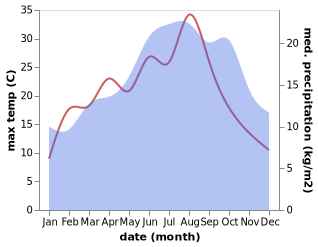 temperature and rainfall during the year in Aubin-Saint-Vaast