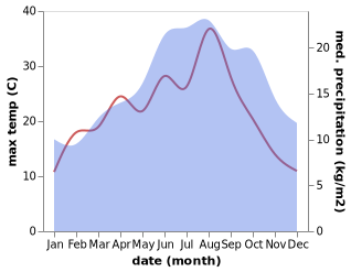 temperature and rainfall during the year in Pas-en-Artois