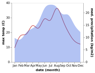 temperature and rainfall during the year in Acy