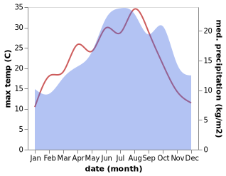 temperature and rainfall during the year in Ambleny