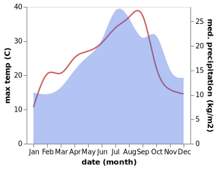 temperature and rainfall during the year in Aigre