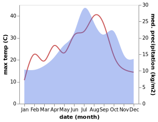 temperature and rainfall during the year in Archigny