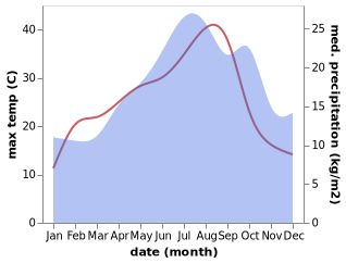 temperature and rainfall during the year in Balzac