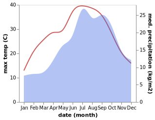 temperature and rainfall during the year in Aix-en-Provence