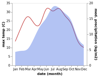 temperature and rainfall during the year in Allos