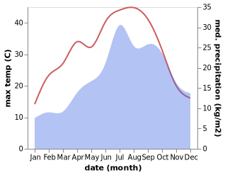 temperature and rainfall during the year in Althen-des-Paluds