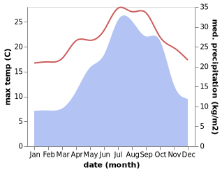 temperature and rainfall during the year in Antibes