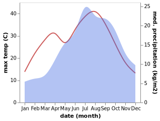 temperature and rainfall during the year in Aubignosc