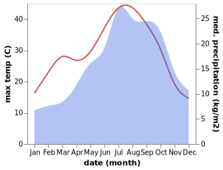 temperature and rainfall during the year in Aups