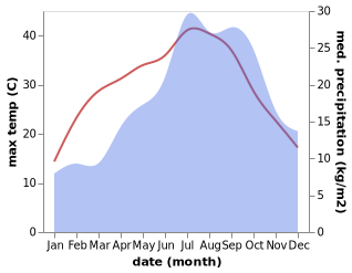 temperature and rainfall during the year in Aureille