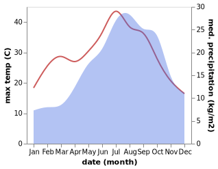 temperature and rainfall during the year in Bagnols-en-Foret