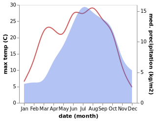 temperature and rainfall during the year in Barcelonnette