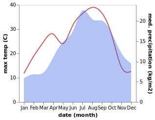 temperature and rainfall during the year in Bonnieux