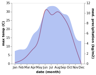 temperature and rainfall during the year in Briançon