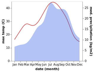 temperature and rainfall during the year in Camps-la-Source