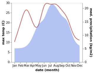 temperature and rainfall during the year in Cantaron