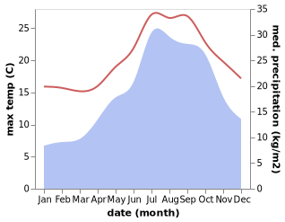 temperature and rainfall during the year in Carqueiranne