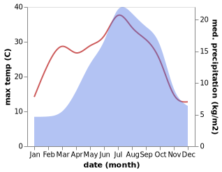 temperature and rainfall during the year in Carros