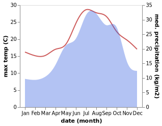 temperature and rainfall during the year in Falicon