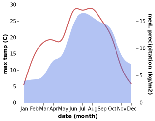 temperature and rainfall during the year in Aiguebelle