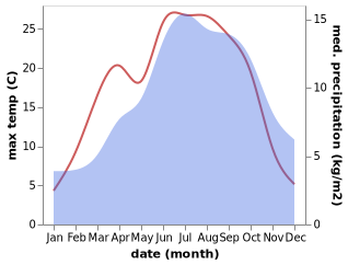 temperature and rainfall during the year in Allemond