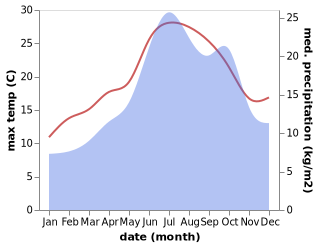 temperature and rainfall during the year in Allinges