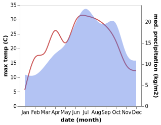 temperature and rainfall during the year in Ambérieu-en-Bugey