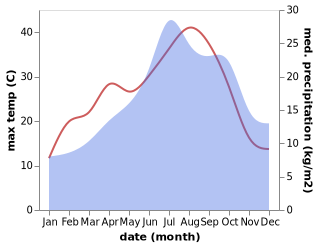 temperature and rainfall during the year in Andancette