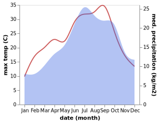 temperature and rainfall during the year in Apprieu