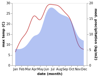 temperature and rainfall during the year in Arenthon