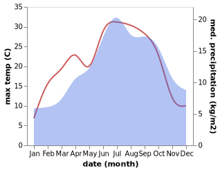 temperature and rainfall during the year in Autrans