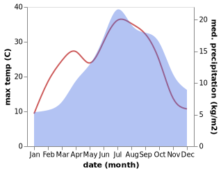 temperature and rainfall during the year in Chatillon-en-Diois