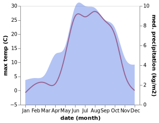 temperature and rainfall during the year in Lanslebourg-Mont-Cenis