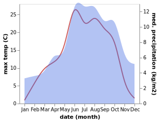 temperature and rainfall during the year in Servoz