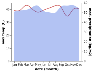 temperature and rainfall during the year in Libreville