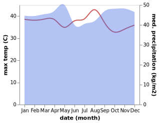 temperature and rainfall during the year in Mounana