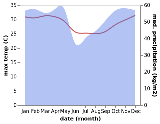 temperature and rainfall during the year in Mayumba