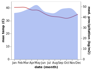 temperature and rainfall during the year in Makokou