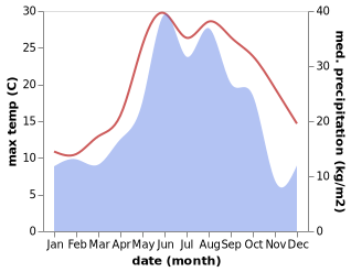 temperature and rainfall during the year in Gali