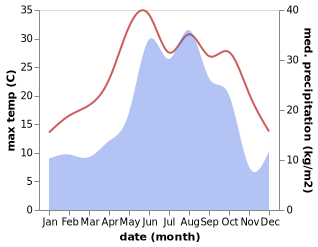 temperature and rainfall during the year in Gulrip'shi