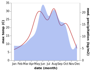 temperature and rainfall during the year in Akhaldaba