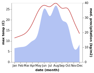 temperature and rainfall during the year in Batumi