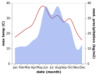 temperature and rainfall during the year in Och'khamuri