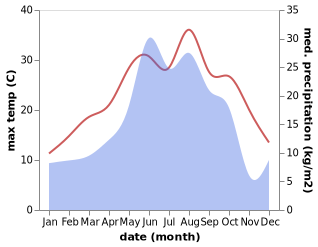 temperature and rainfall during the year in Abastumani